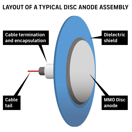 TELPRO DISC ANODES